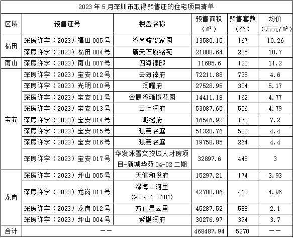 2023年5月月报|深圳住宅市场_成交_投资_相关