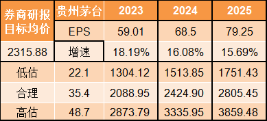 价投随想③:从贵州茅台估值看如何实行目标收益率策略