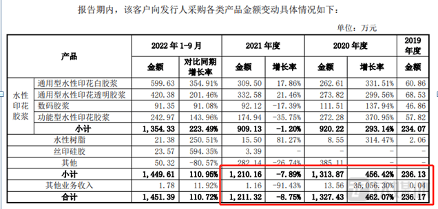 长联科技的多事之秋:业绩销量均下滑 还遭第一大客户抛弃(图2)