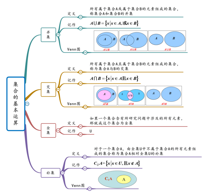 第1章 集合與常用邏輯用語