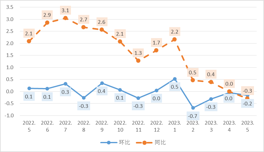 首席统计师解读2023年5月份广西cpi数据_价格_商品和服务_食品