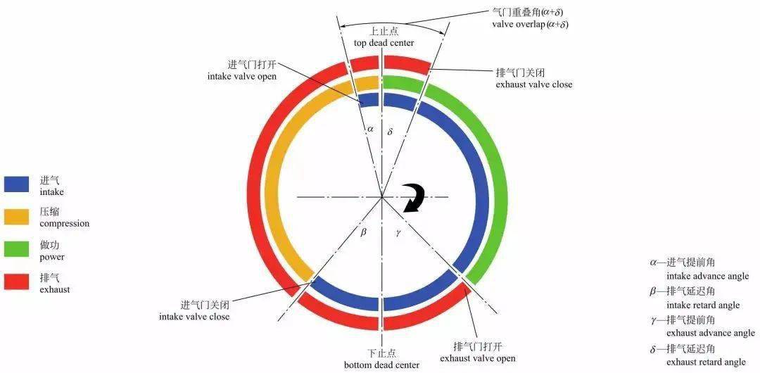 配气相位示意图正时的目的其实在实际的发动机工作中,是为了增大气缸