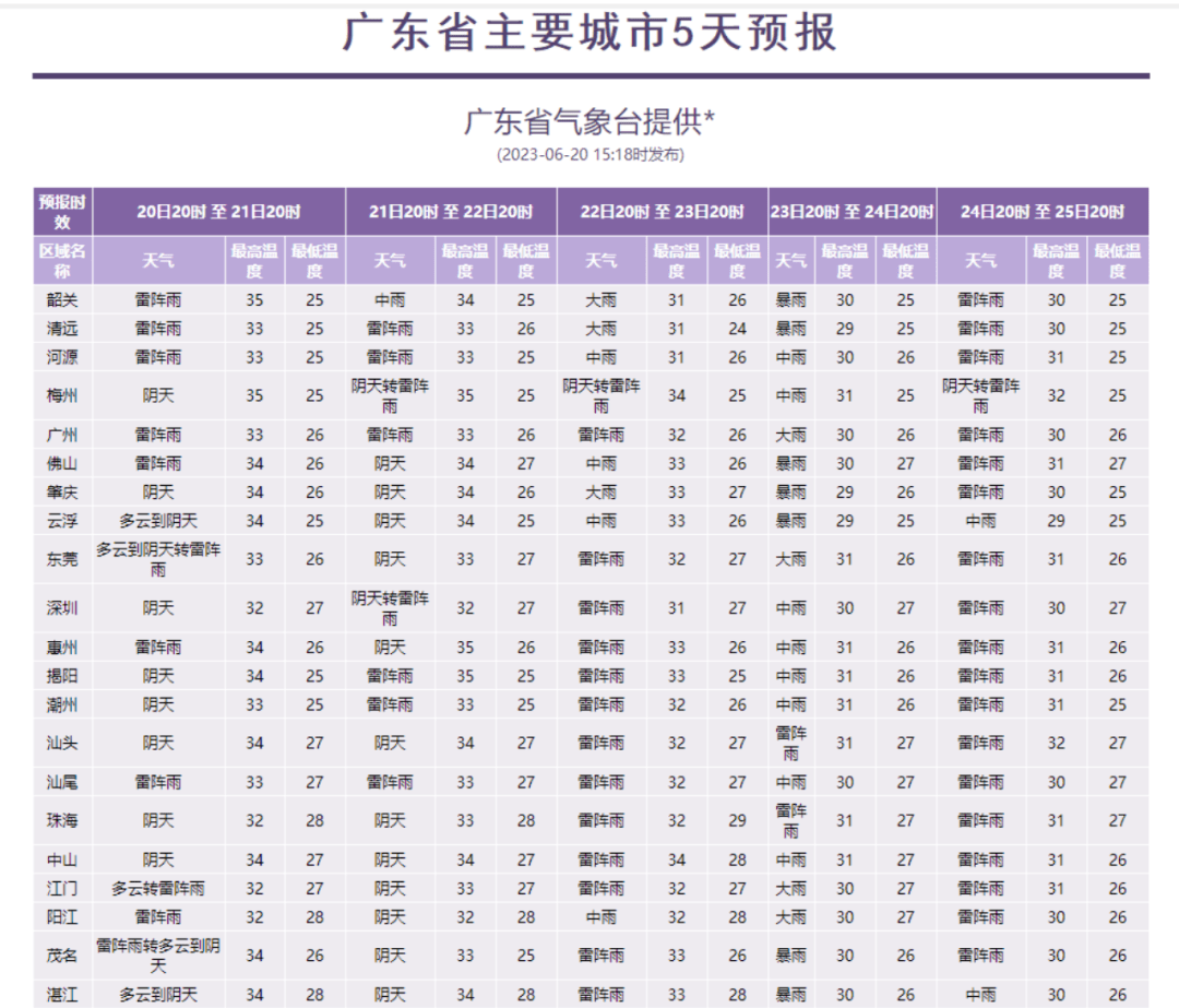 其中23到24日有一次中到大雨,局部暴雨或大暴雨降水過程,伴有雷電,短