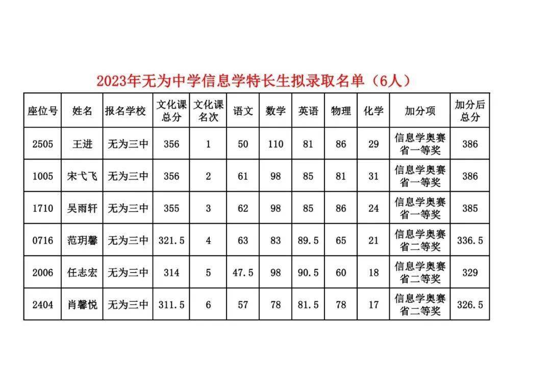 无为中学高一自主招生,特长生预(拟)录取名单公示_信息学_人民_办法