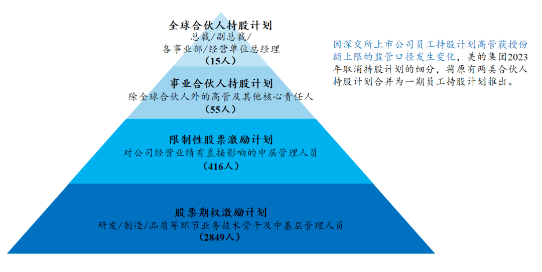 甘饵以聚人——美的集团合伙人持股计划实施效果观察_激励_发展_股权