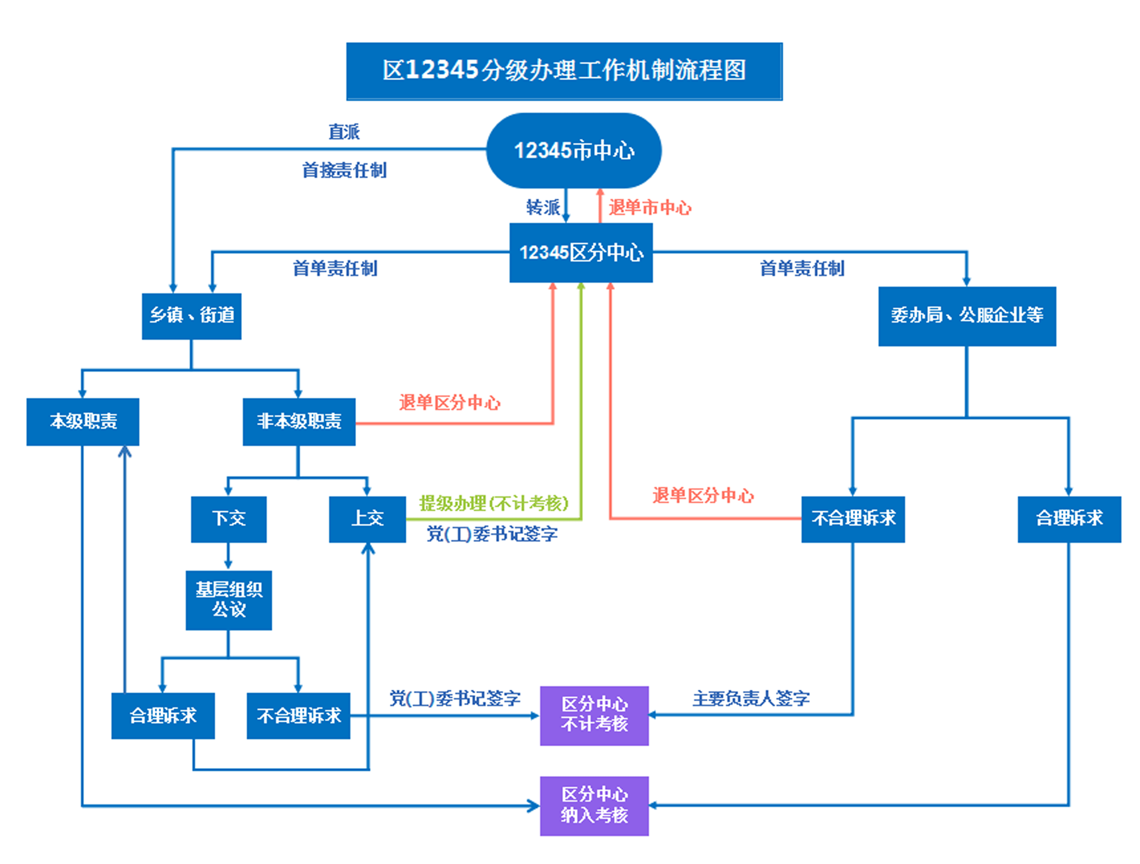 平谷区12345分级办理工作机制流程图.