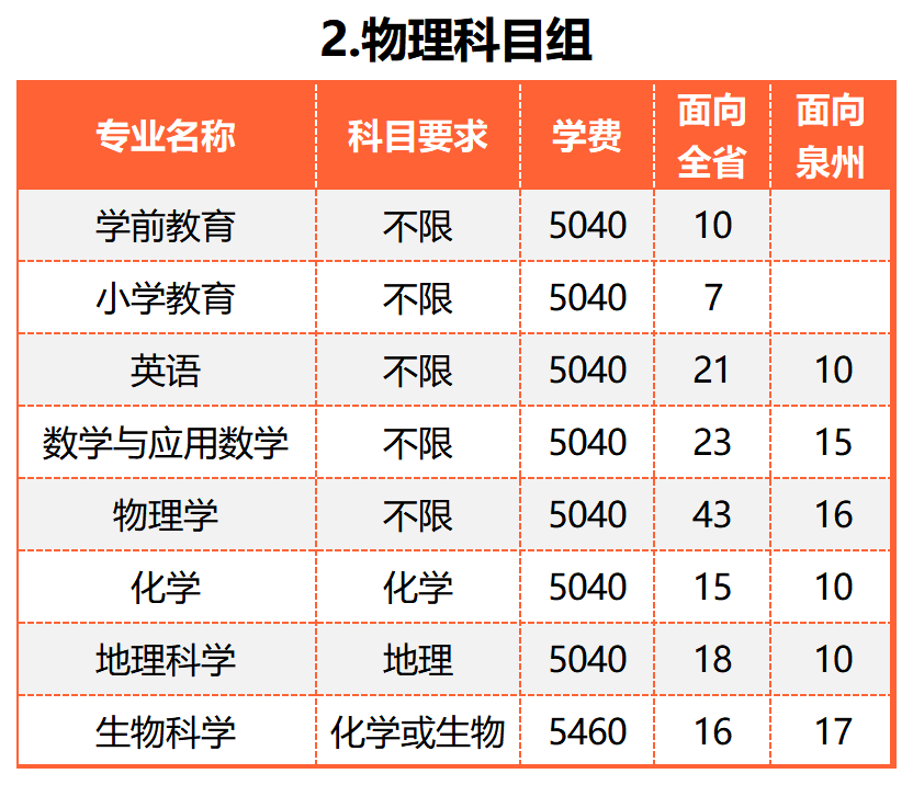 面向福建1170;面向泉州1187;闽台合作1188;软件类1189本科批泉州师范