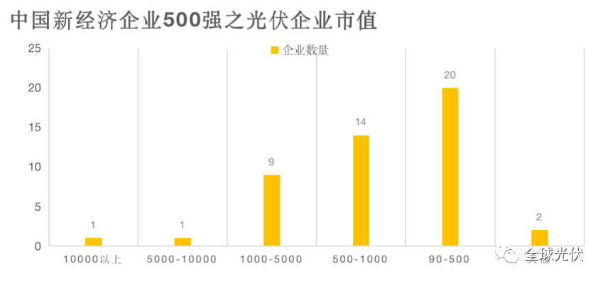 这47家光伏企业榜上有名！2022中国新经济企业500强诞生！(图2)