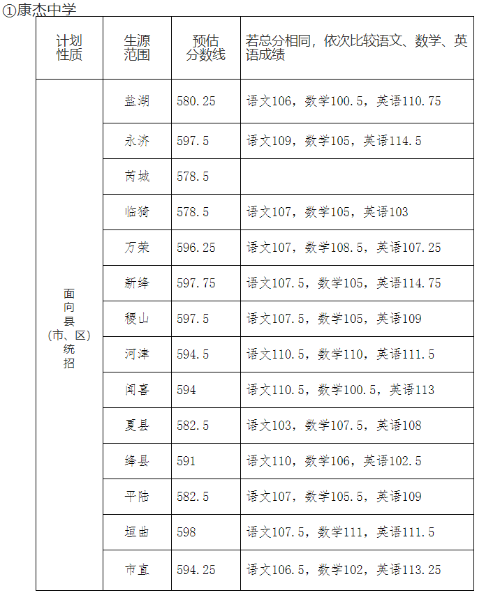 山西各地市近三年中考录取分数线汇总2020-2022年_控制_高中_考试