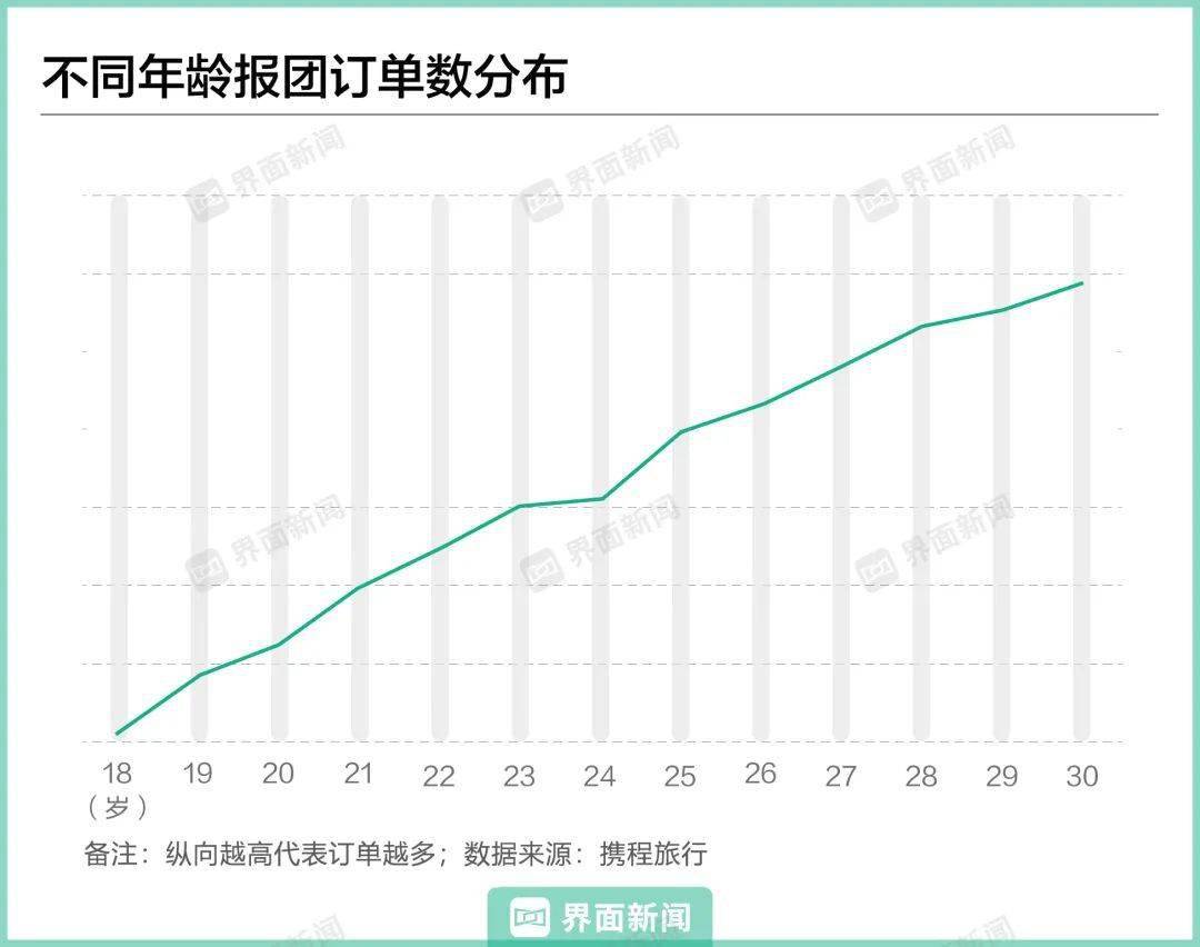 年轻人又爱上了跟团游-年轻人跟团游好还是自由行