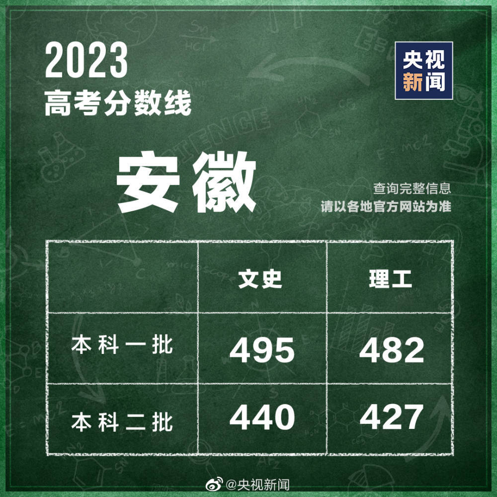 安徽公布2023高考分数线
