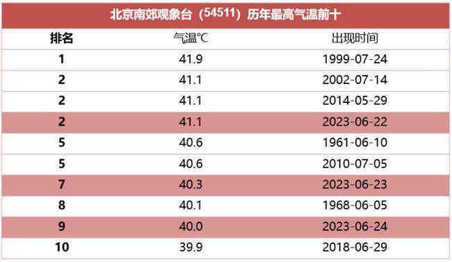 京津冀出现极端高温天气 6月底高温还将再度加强_气温_北京_区域性
