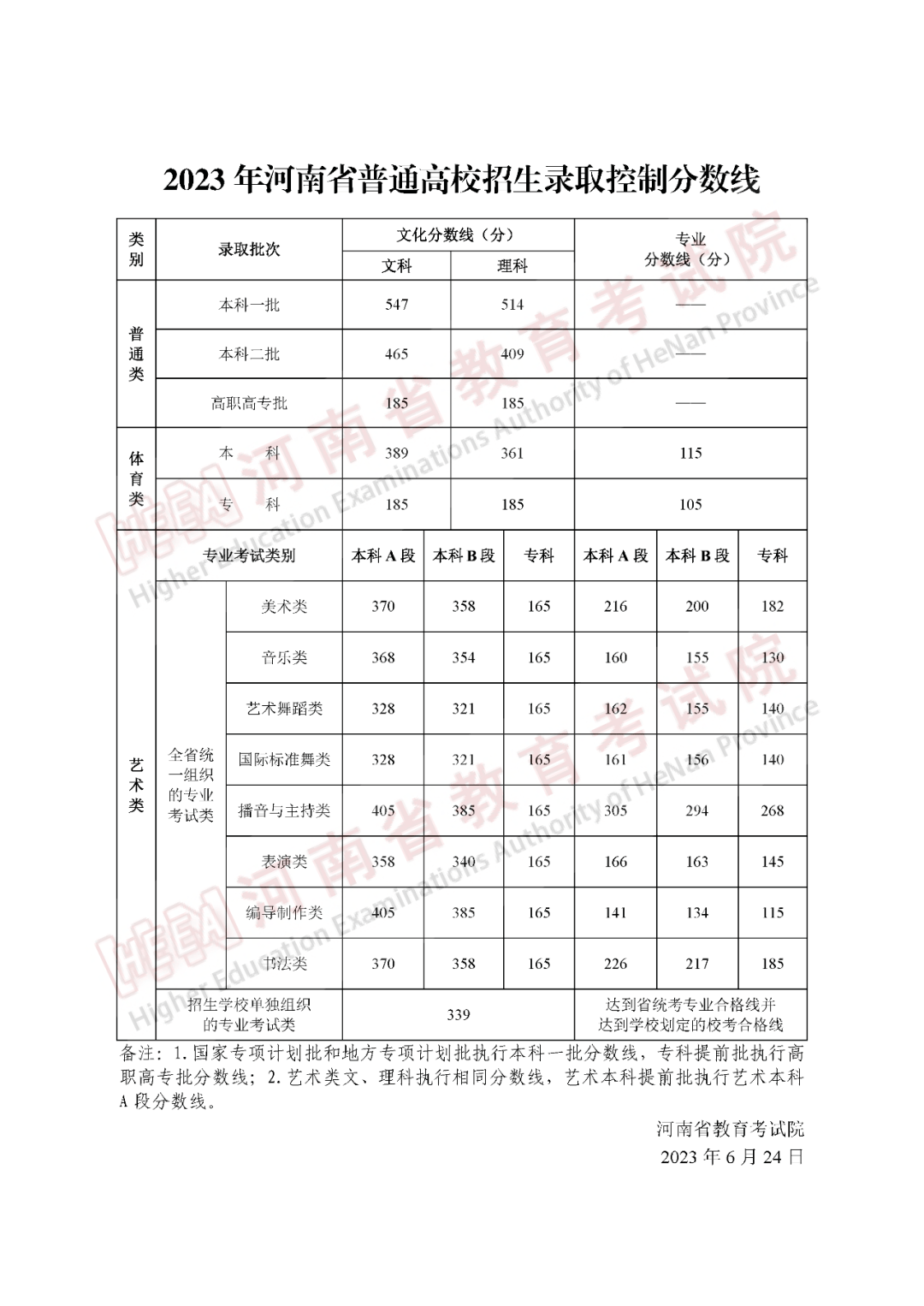 河南高考分数线公布,明天8点起报志愿