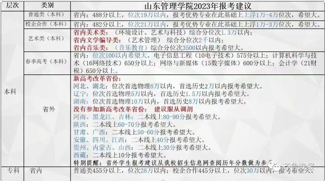 2024年魯東大學專科錄取分數線（2024各省份錄取分數線及位次排名）_全國各省專科錄取分數線_全國專科錄取分數線排名