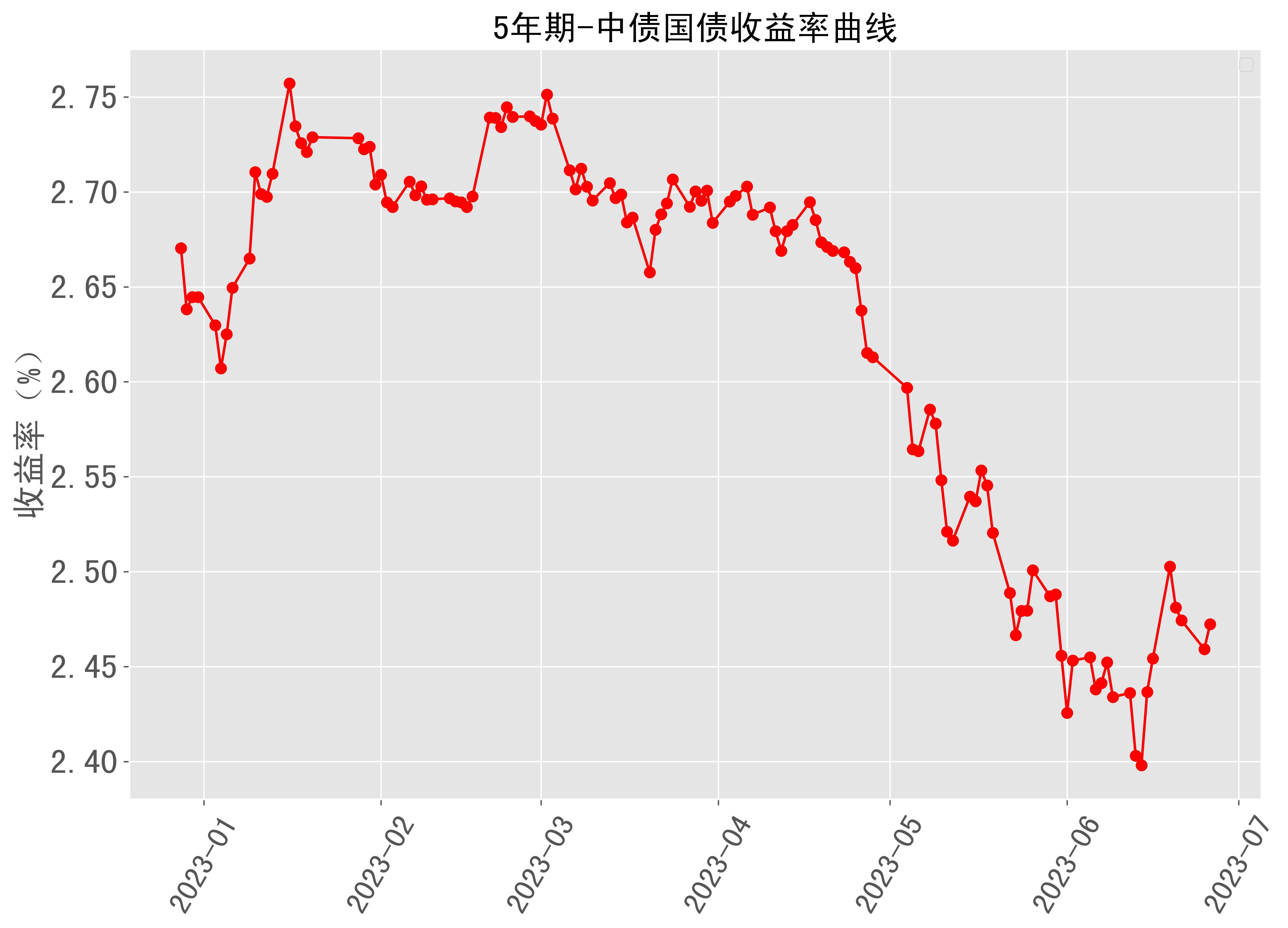 5年期中债国债收益率曲线近半年走势 2023-06-26最新