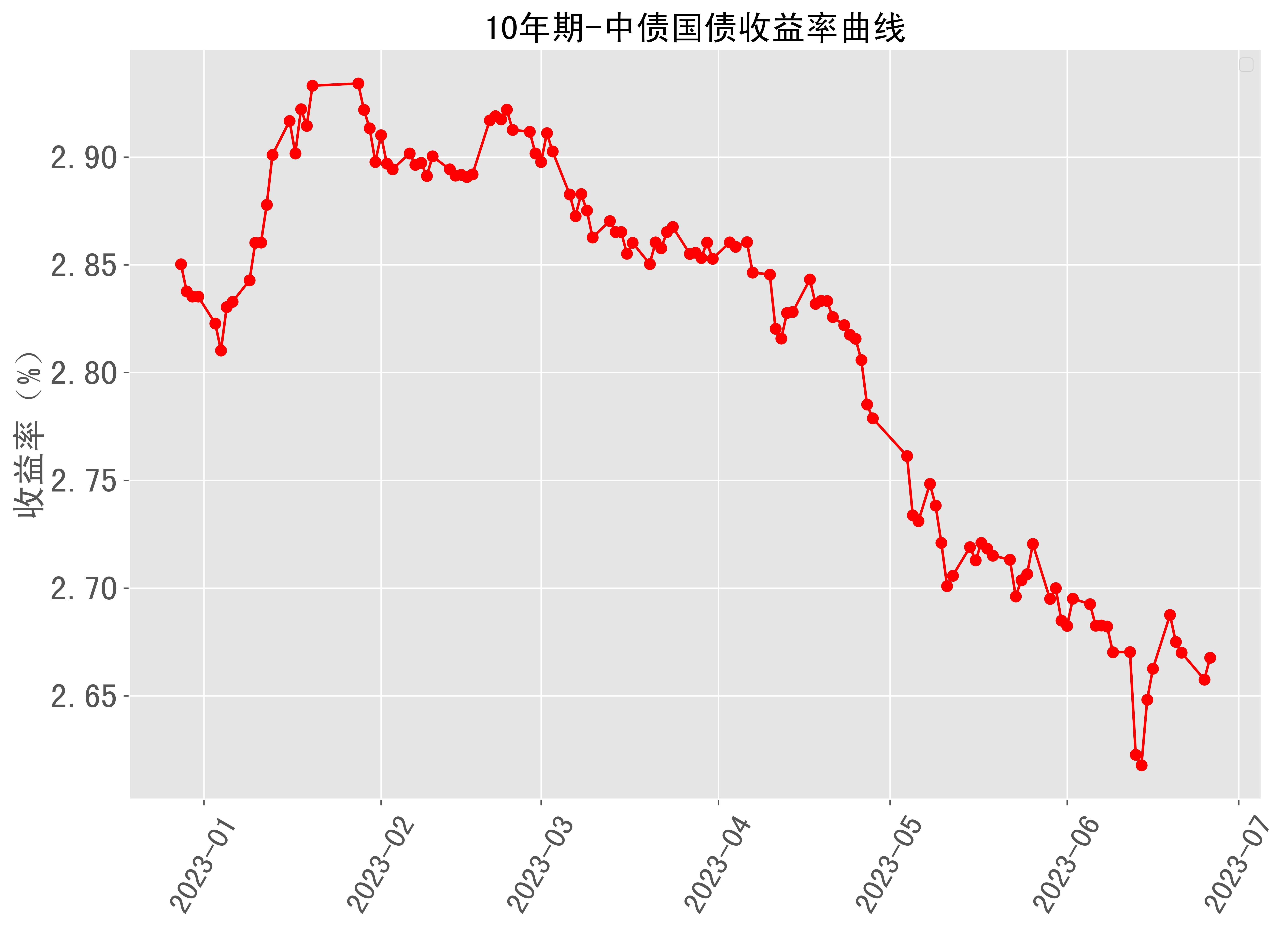 10年期中债国债收益率曲线近半年走势 2023-06-26最新更新_来源_数据