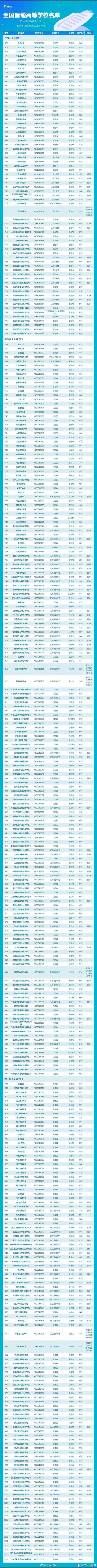 院校庫-高考_大學院校庫_2023年各省的大學院校名單及全國985211高等院校庫_中國高校庫