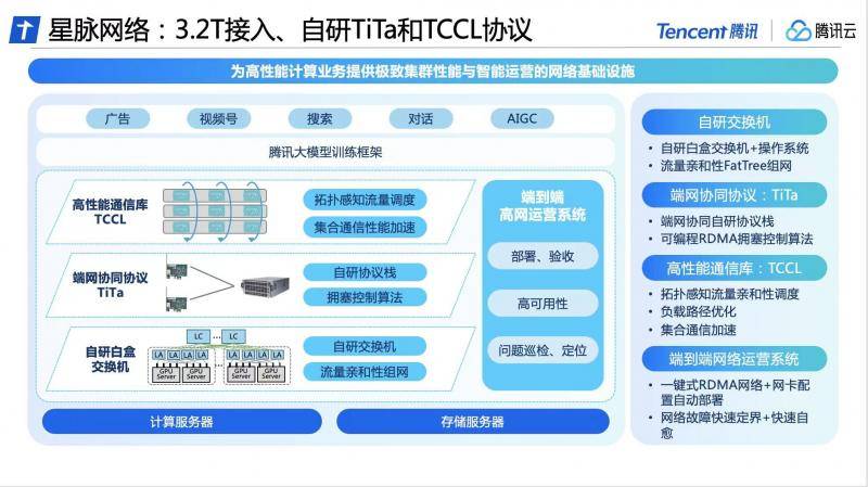 腾讯云首次披露自研星脉高性能计算网络丨腾讯云 星园计划