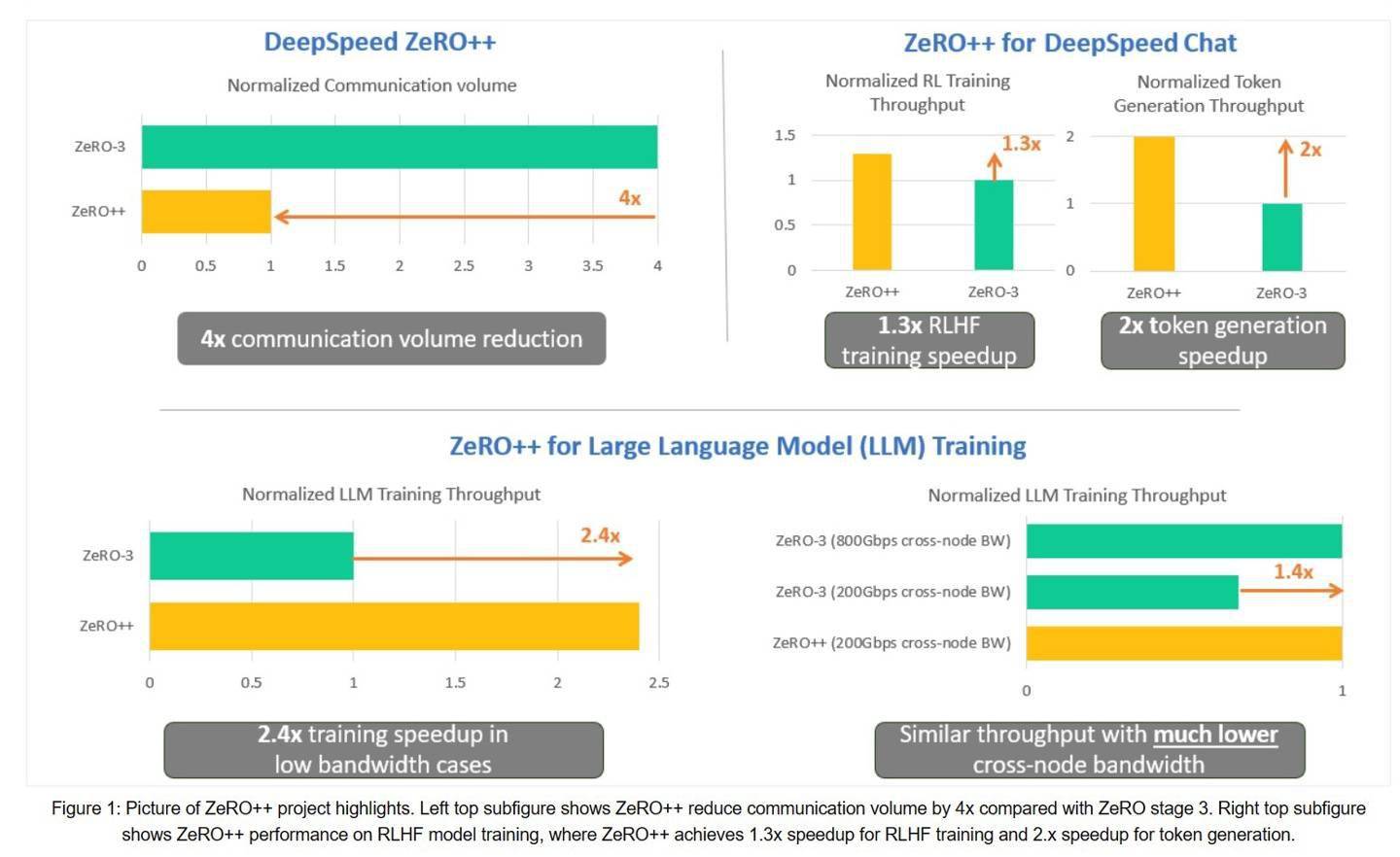 微软推出ZeRO++技术：可提高训练效率 同时减少训练时间和成本