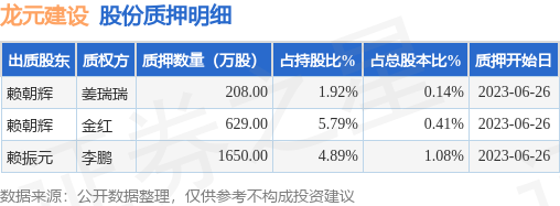 龙元建设(600491)股东赖朝辉,赖振元合计质押2487万股,占总股本1