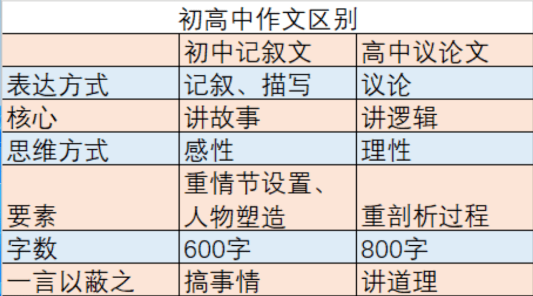 深耕:新高一,议论文如何入门(附上中范文)_论证_论点_论据