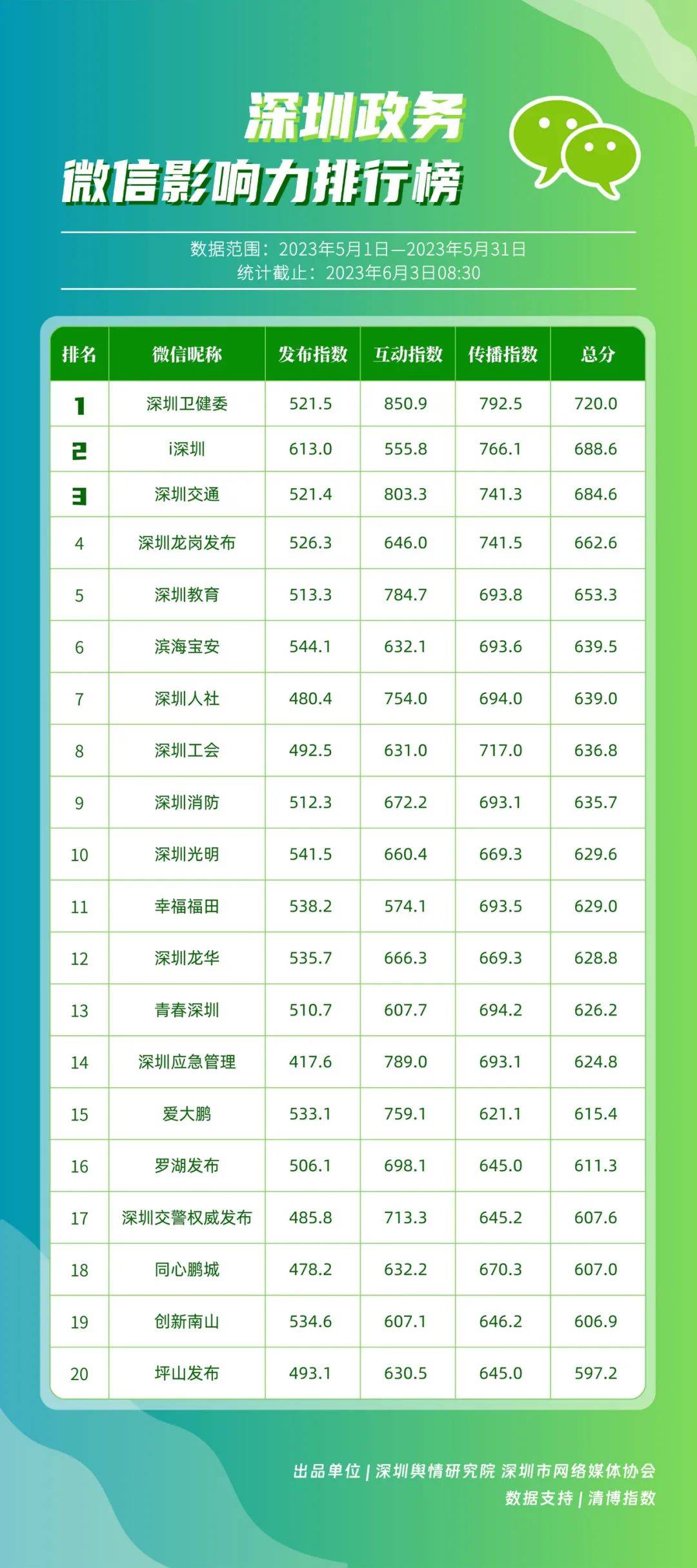 新媒体排行榜_2023年1月“互联网+检察”新媒体指数排行榜发布