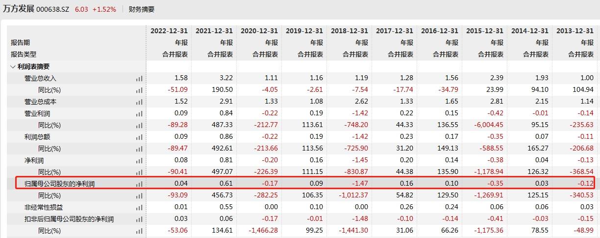 V观财报｜“卖房”上市公司再添一家！万方发展：9000万转让北京天源_股权_房地产_评估