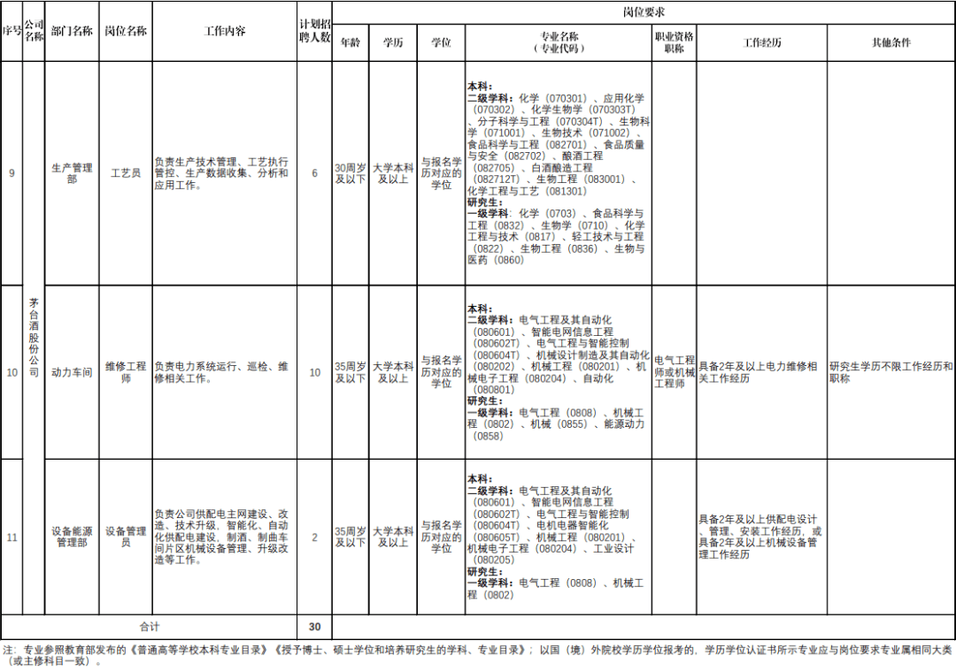 30人!贵州茅台发布招聘公告