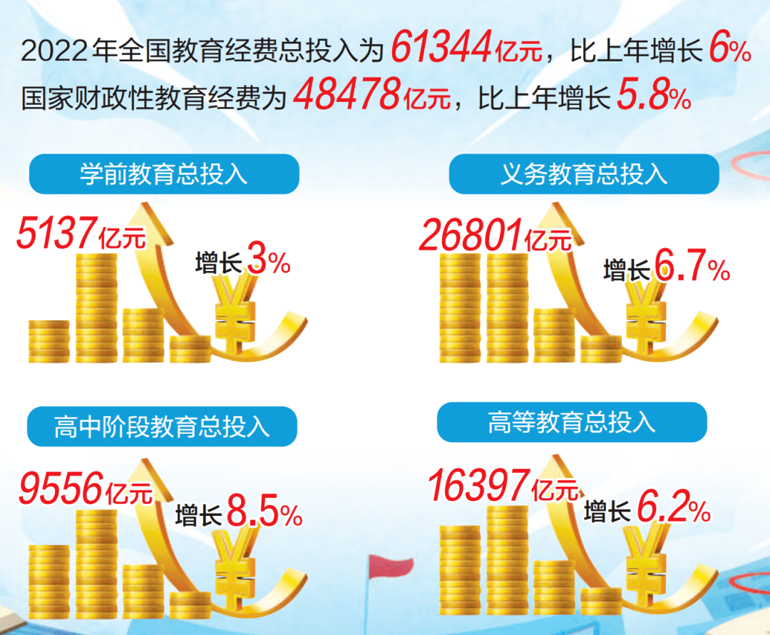 2022年全国教育经费总投入为61344亿元,比上年增长6%_教育部_情况