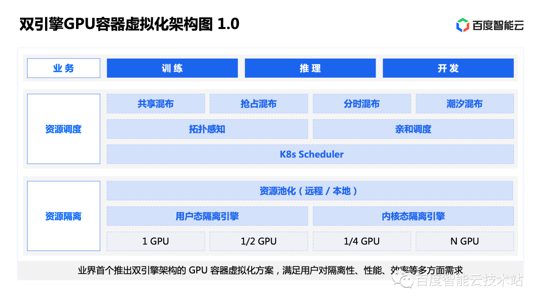 GPU 容器虚拟化新能力发布和全场景实践_业务_资源_隔离