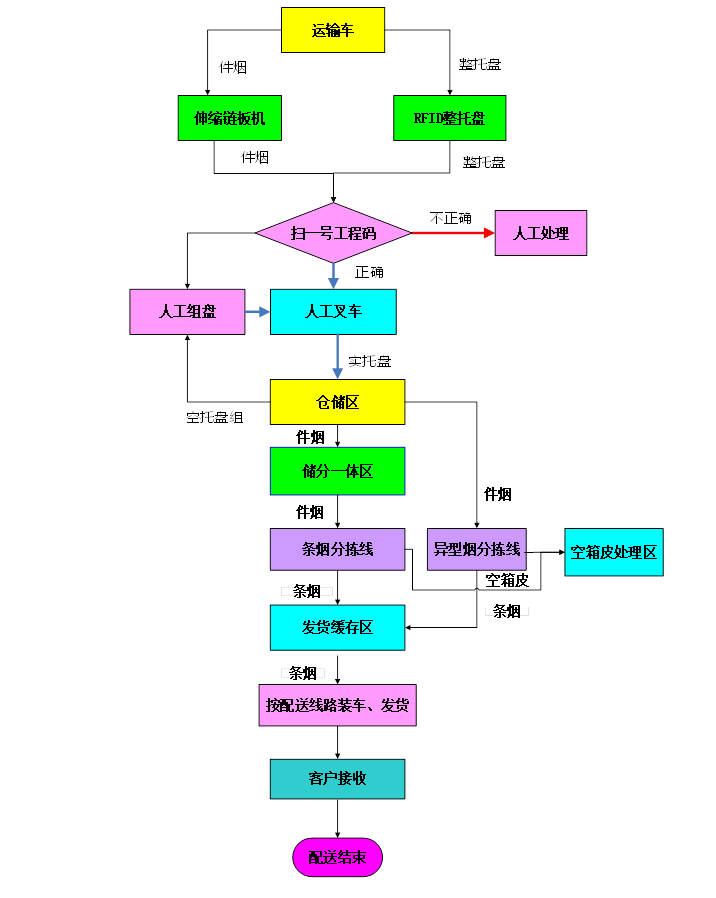 自动分拣系统流程图图片