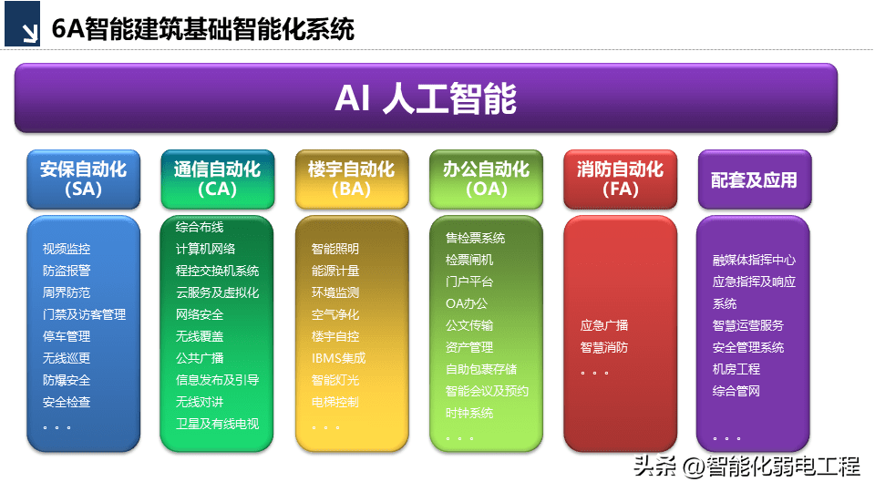 6a智能建筑基础智能化系统架构图,ppt格式_施工_方案_visio