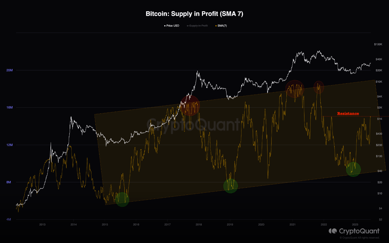 超75%流通比特币处于盈利状态！ 短期价格下挫可能性很大长期持有者数量稳步上升_搜狐网