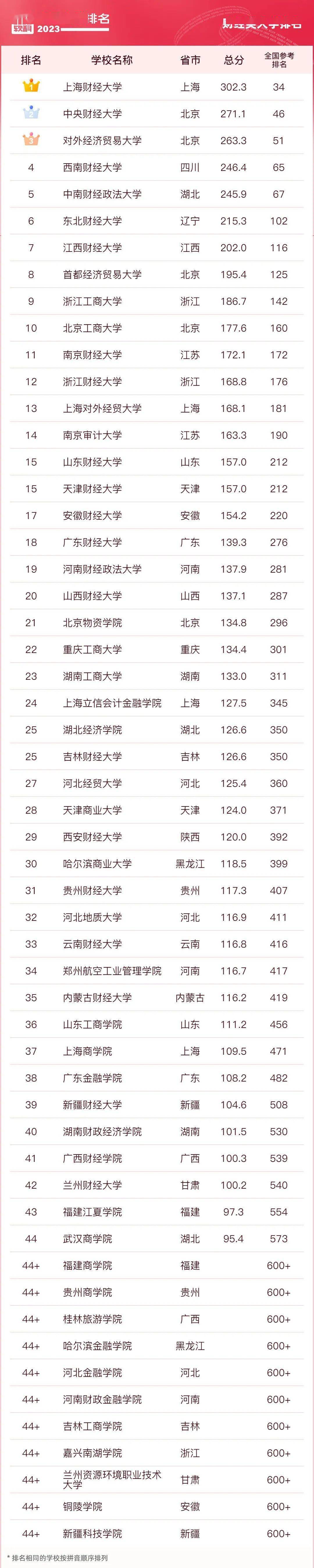 财经大学排行榜_中国财经类大学排名(最新)