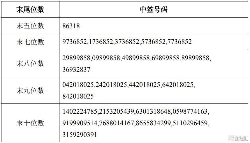 网上申购的投资者持有的申购配号尾数与上述号码相同的,则为中签号码