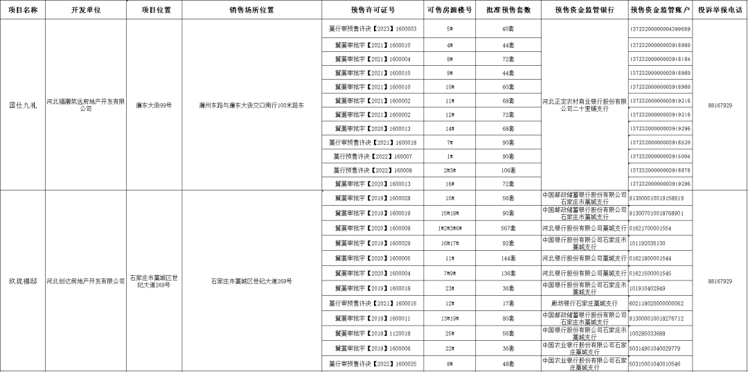 含19个项目！藁城区最新商品房项目预售信息公示_开发_建设_许可