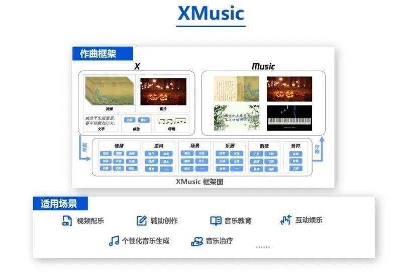 腾讯多媒体实验室发布自研AI作曲框架XMusic 适用于视频剪辑配乐、商超会场等环境
