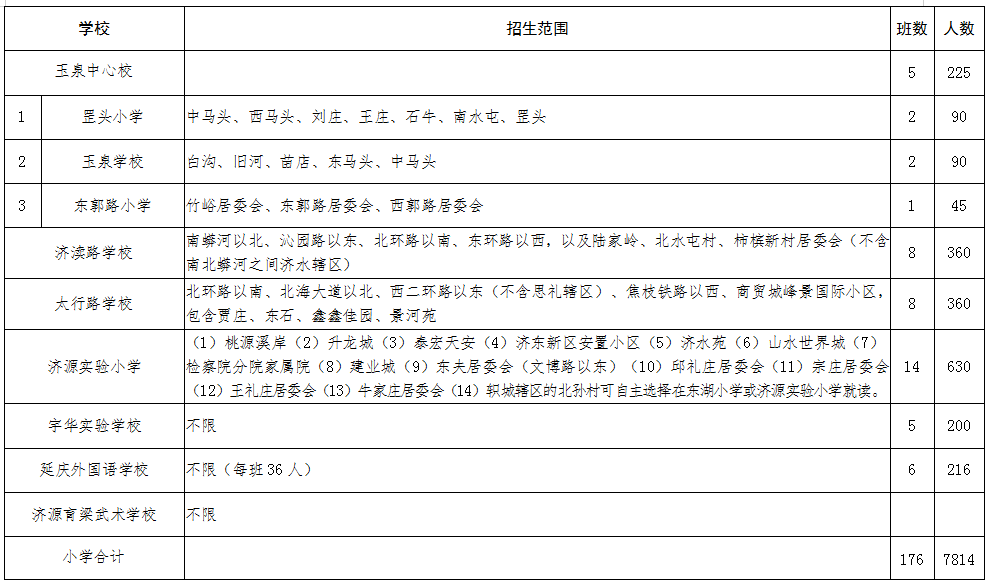 济源人口_为嘉奖河南省,中央选定22市为小城市,驻马店第一,济源领先新郑