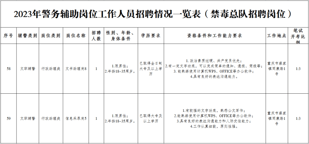 禁毒总队警务辅助岗位招人啦!快来报名!_招聘_工作_人员