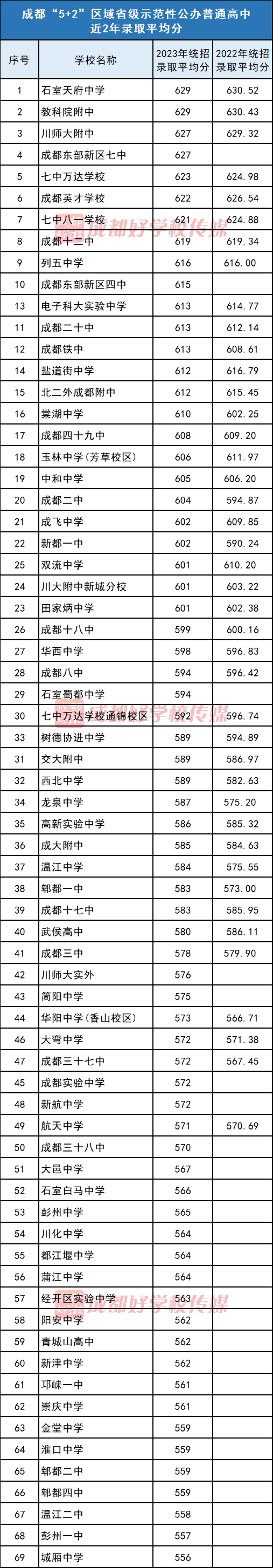 2023年成都市建設學校錄取分數線_2023年成都市建設學校錄取分數線_2023年成都市建設學校錄取分數線