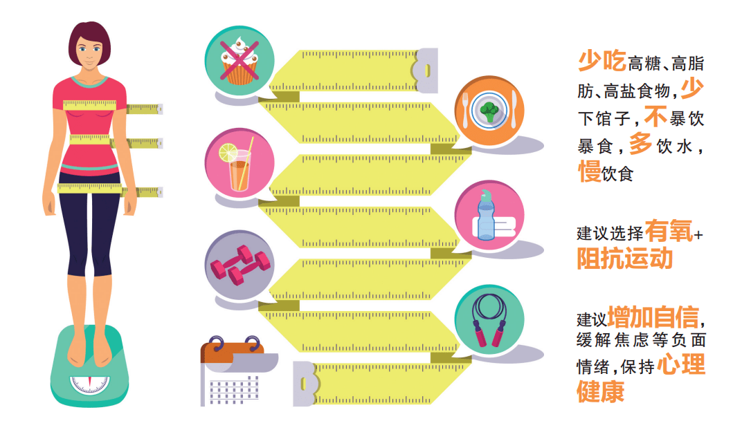 全民健康生活方式｜我国超过一半成年人超重或b体育肥胖！如何保持健康体重？(图4)