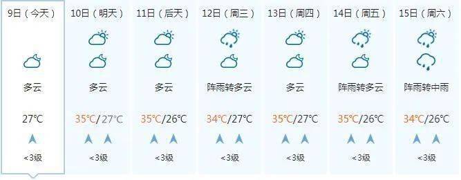 廣西氣象臺繼續發佈高溫藍色預警