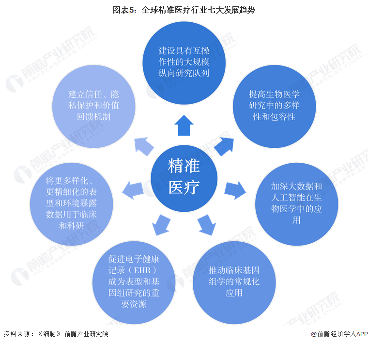 2023年全球精准医疗行业市场现状及发展前景趋势分析 未来十年七大发展趋势明升体育(图5)