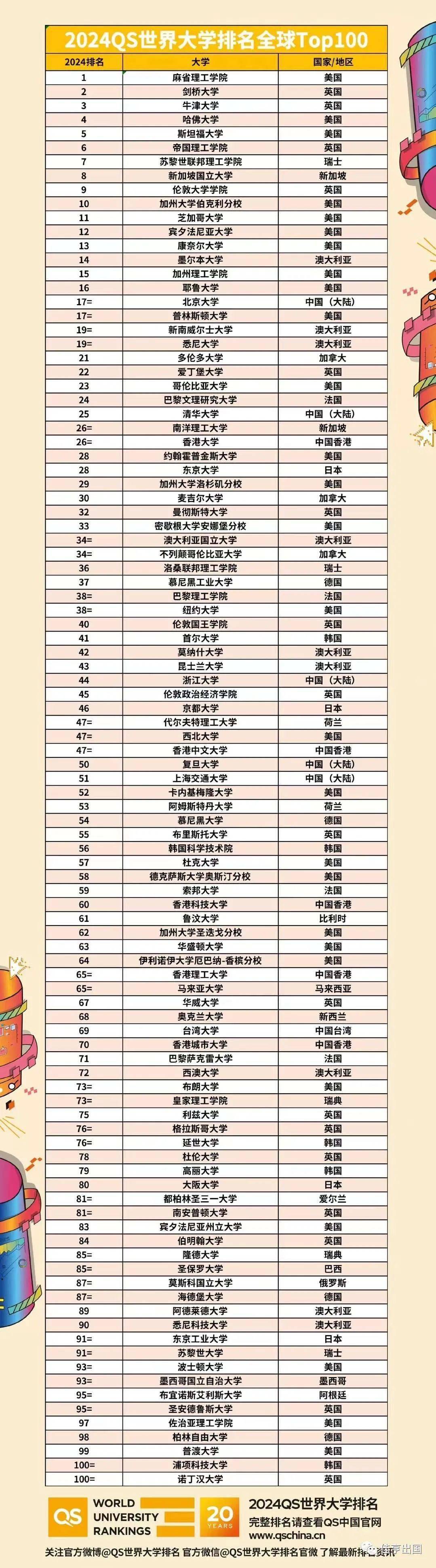 美国不再是首选！2024 QS榜单出炉，加拿大排名上升超过清华！_搜狐网