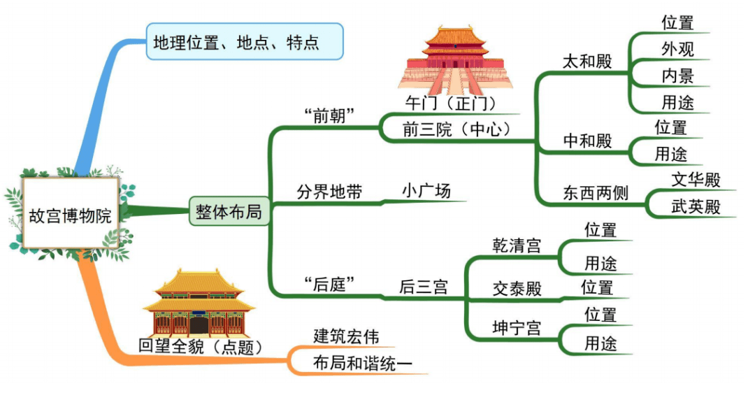 小学课文故宫思维导图图片