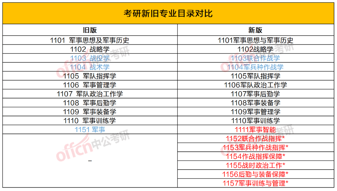 學科目錄表_學科目錄定義_一級學科目錄