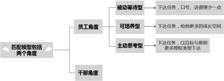 如何管理不同类型的员工？_主动性_差异_方法