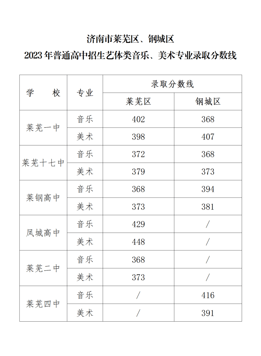 章丘中學初中部奠基_章丘市第四中學_章丘中學全稱