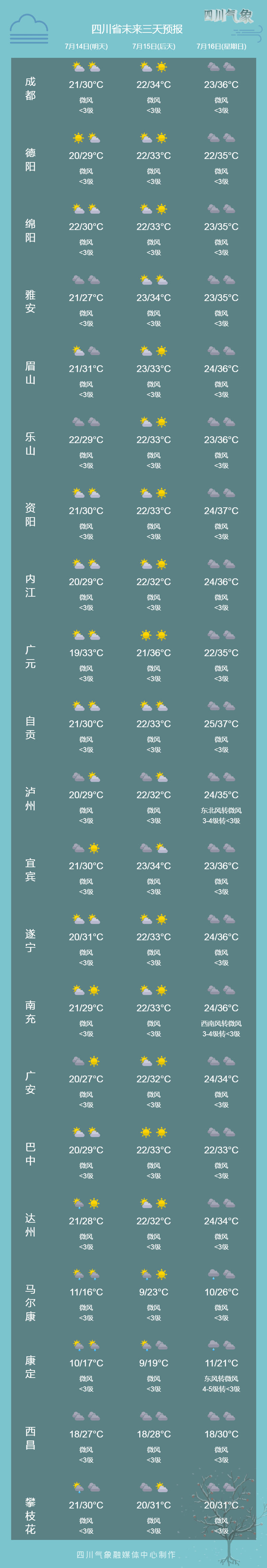 幾天高溫逐漸迴歸部分地區最高氣溫又將衝到38~40℃據四川氣象臺消息