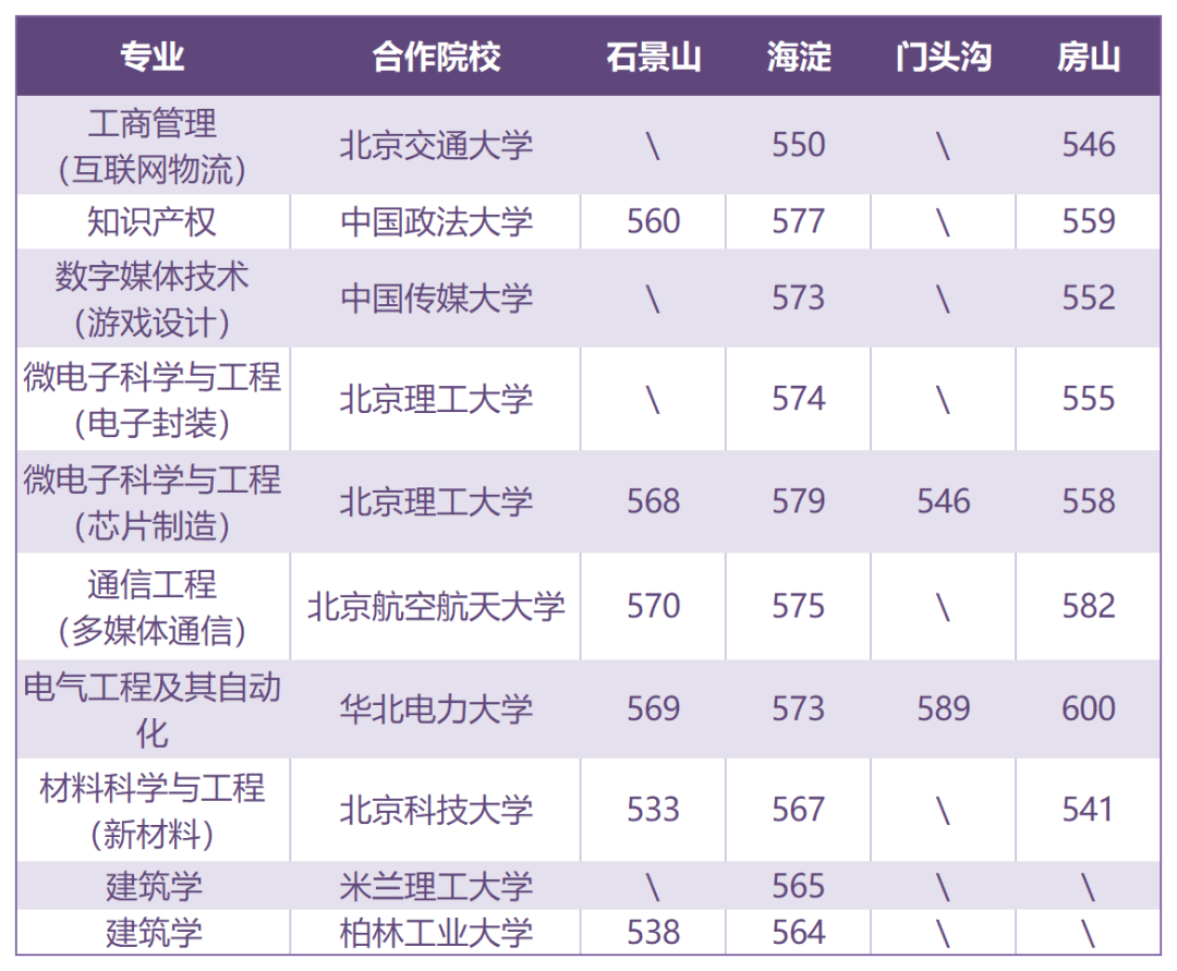 北方工業(yè)2020年錄取分?jǐn)?shù)線_2023年北方工業(yè)大學(xué)錄取分?jǐn)?shù)線(2023-2024各專業(yè)最低錄取分?jǐn)?shù)線)_北方工業(yè)大學(xué)高考錄取分?jǐn)?shù)線